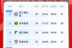 9分领跑！德甲积分榜：拜仁积67分居榜首，多特第二，药厂仍第六