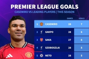 卡塞米罗本赛季英超打进7球，多于萨卡、萨拉赫、维尔茨等球员