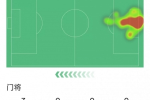 大马丁本场比赛完成3次扑救但也丢3球，赛后评分仅5.7分