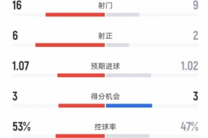 曼联3-1维拉全场数据：射门16-9，射正6-2，控球率53%-47%