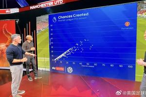 天空体育盘点英超本赛季创造机会排行榜，B费太突出了……