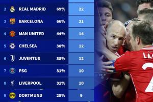 皇萨仁断层领先！欧冠1/4决赛参赛次数：拜仁24次居首，曼联第四