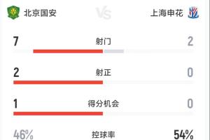 国安半场1-0申花数据：射门7-2射正2-0，控球率46%-54%