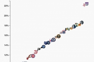 【一图流】本赛季中投占比：国王火箭独一档&湖凯也挺高 公牛仅6%