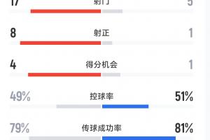 玉昆4-0泰山全场数据：射门17-5，射正8-1，控球49%-51%