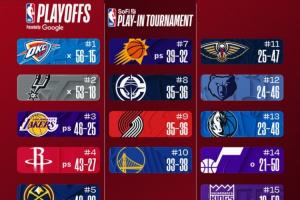 最新排名：西部前三齐连胜 快船重返西部第八 东部5-10同样大乱斗