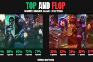 外媒统计26先锋赛英雄胜负率排行：潘森出场9次胜率最高