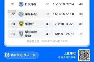 只剩7轮！英冠积分榜：蓝狐13轮仅1胜距保级区1分 考文垂断层领跑