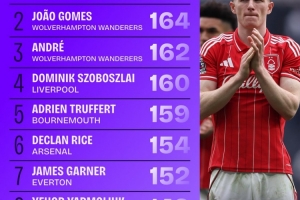 本赛季英超夺回球权榜：安德森259次断层领先，索博160次第四