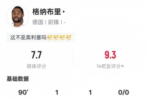 格纳布里本场数据：传射建功+1关键传球+错失1进球机会，评分7.7